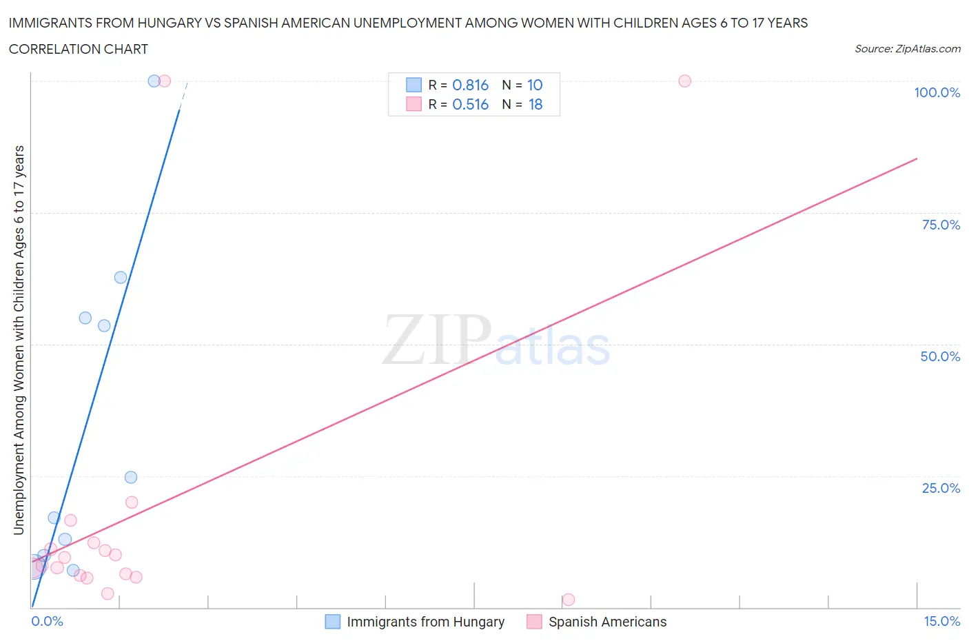 Immigrants from Hungary vs Spanish American Unemployment Among Women with Children Ages 6 to 17 years