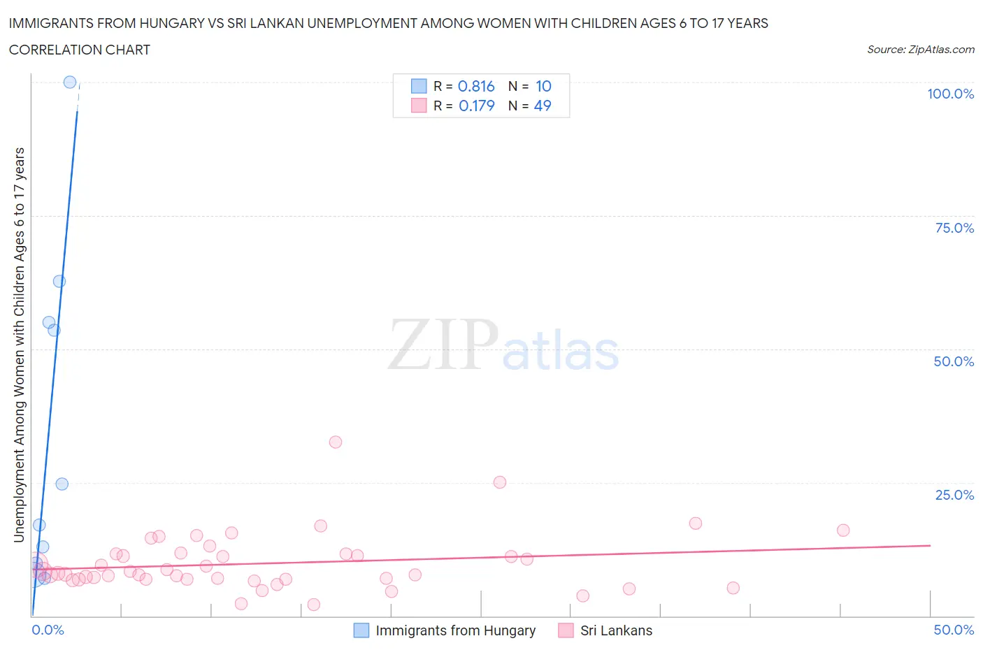 Immigrants from Hungary vs Sri Lankan Unemployment Among Women with Children Ages 6 to 17 years