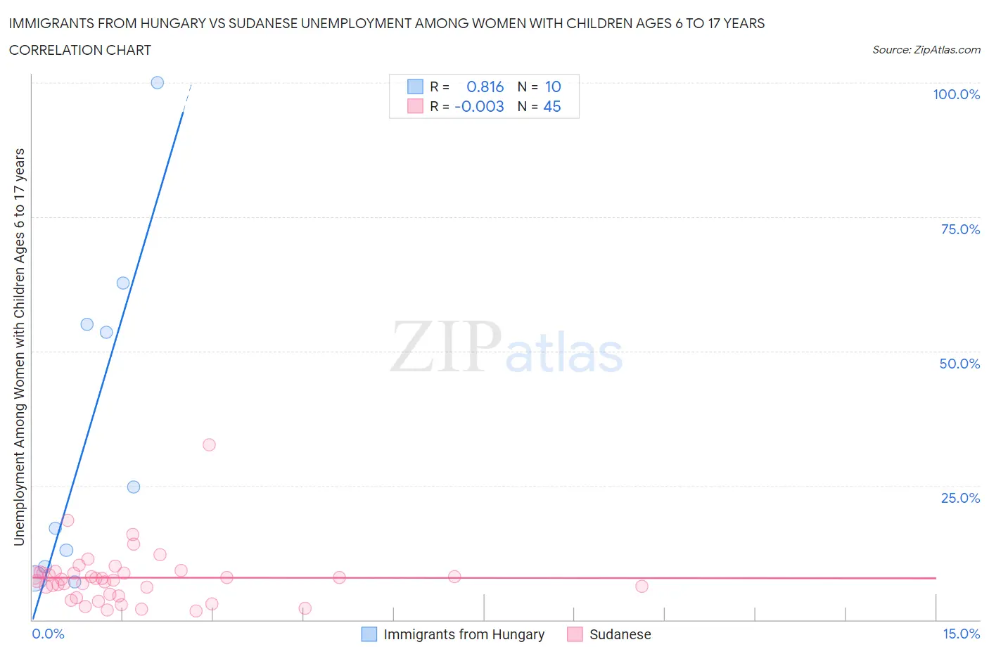 Immigrants from Hungary vs Sudanese Unemployment Among Women with Children Ages 6 to 17 years