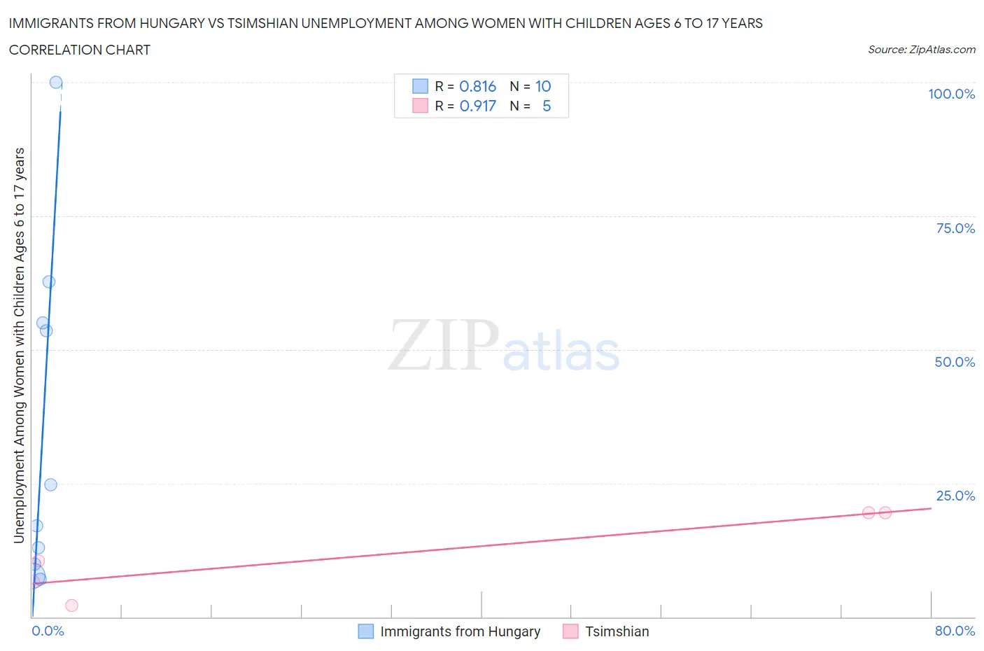 Immigrants from Hungary vs Tsimshian Unemployment Among Women with Children Ages 6 to 17 years