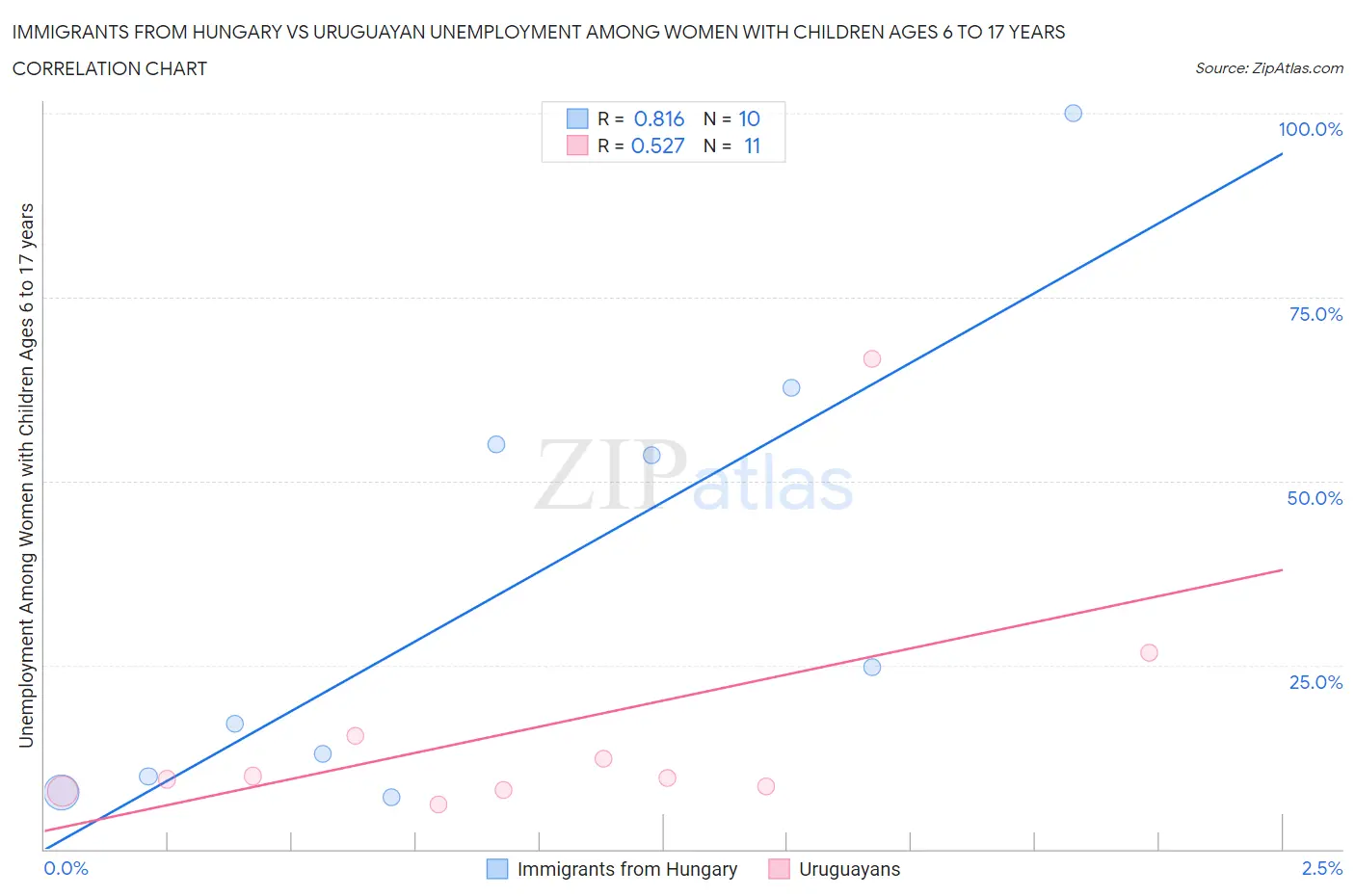 Immigrants from Hungary vs Uruguayan Unemployment Among Women with Children Ages 6 to 17 years