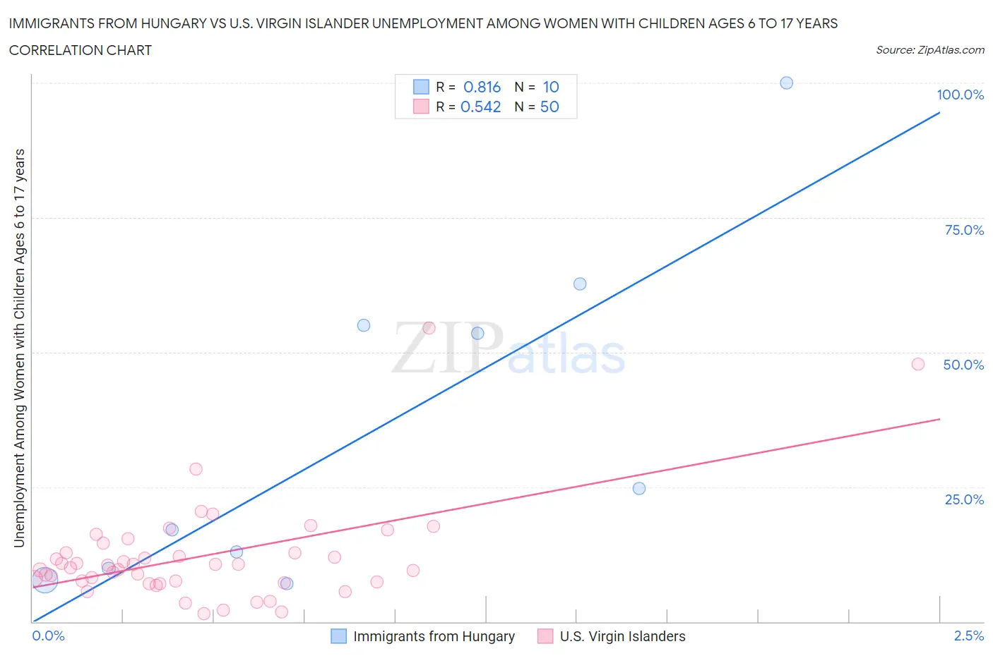 Immigrants from Hungary vs U.S. Virgin Islander Unemployment Among Women with Children Ages 6 to 17 years