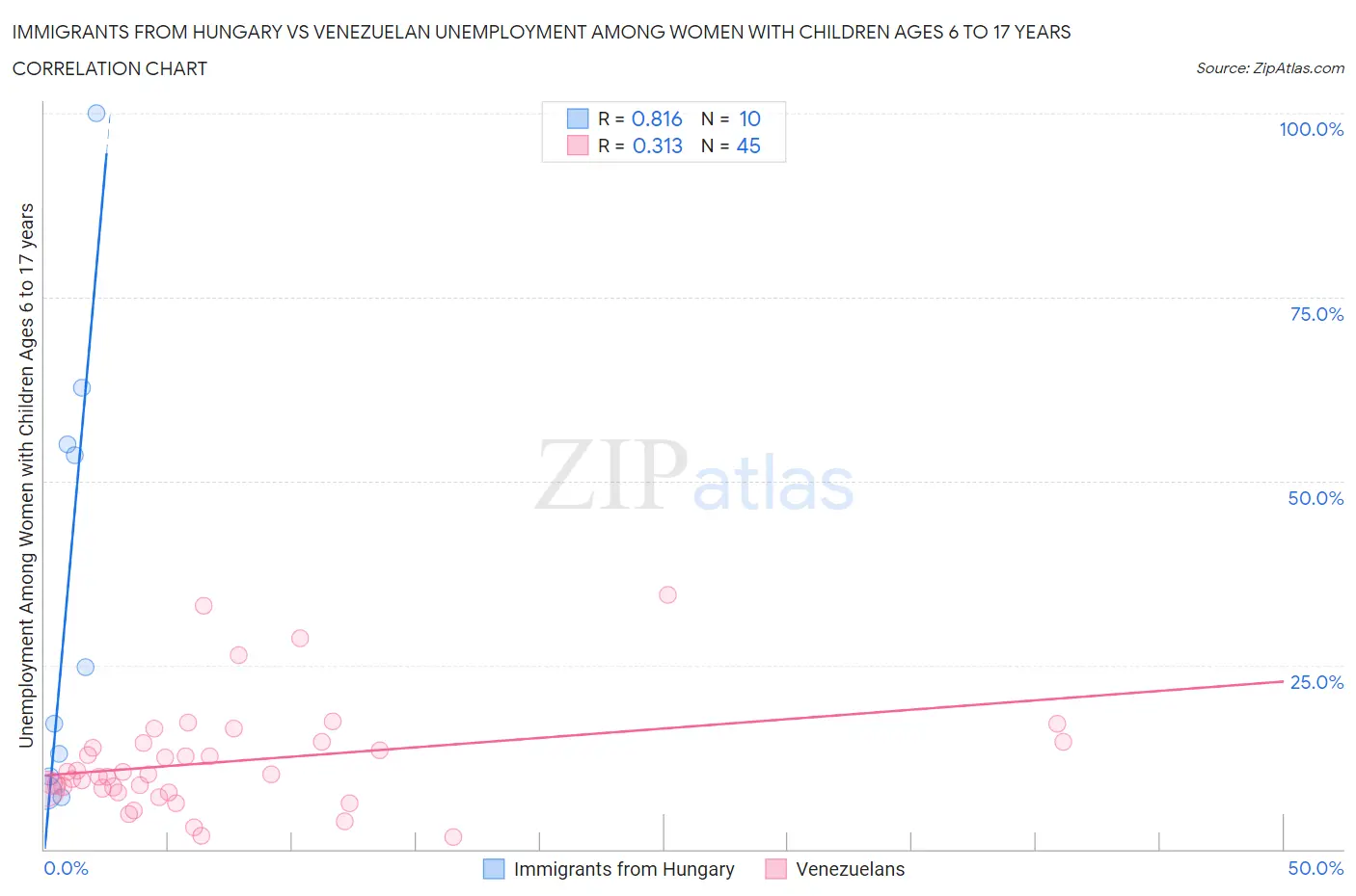 Immigrants from Hungary vs Venezuelan Unemployment Among Women with Children Ages 6 to 17 years