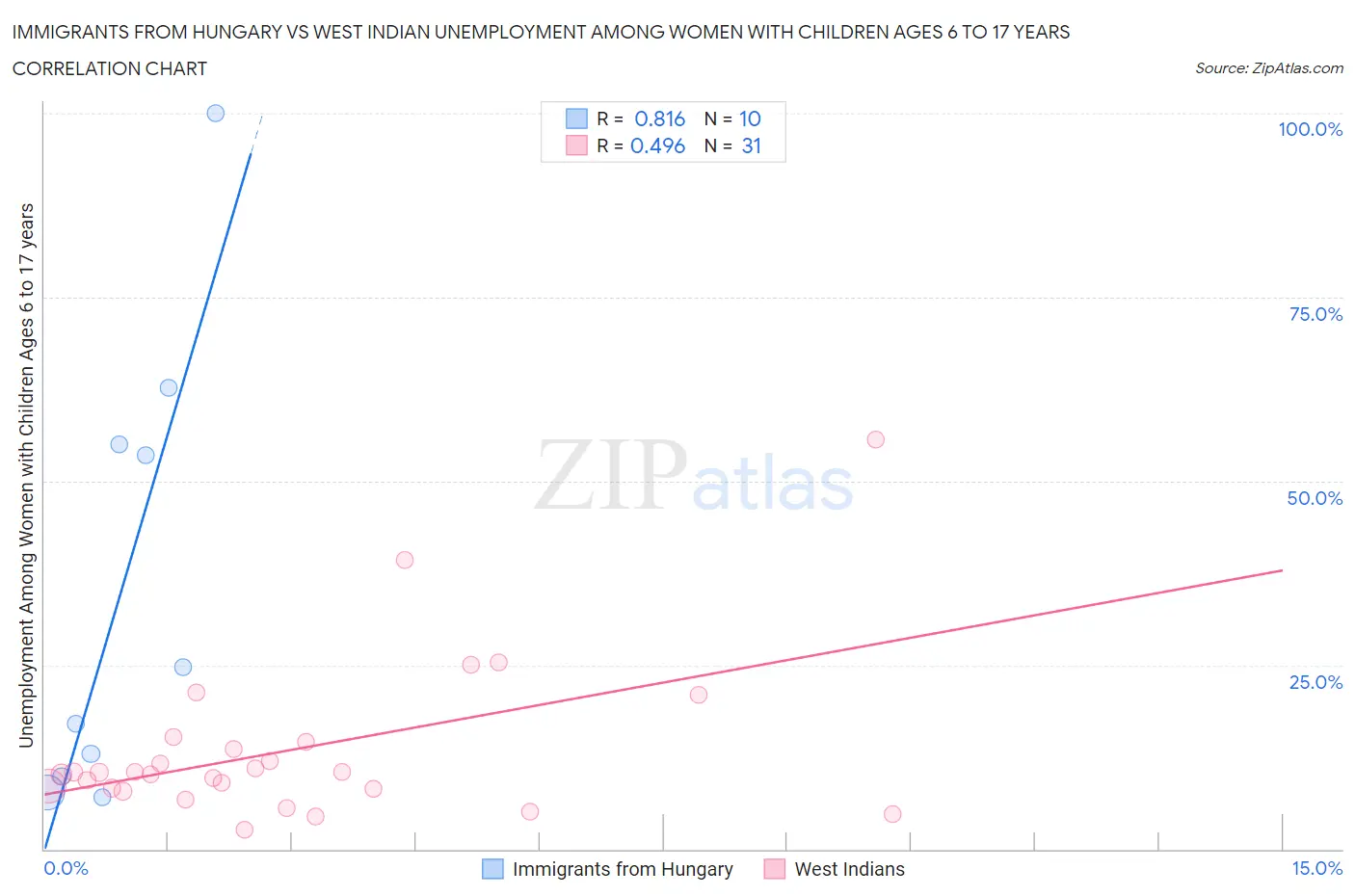 Immigrants from Hungary vs West Indian Unemployment Among Women with Children Ages 6 to 17 years