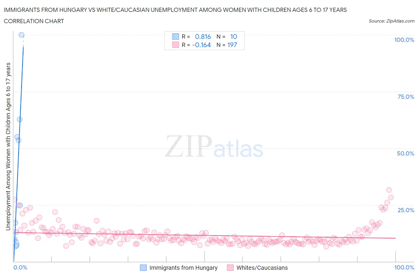 Immigrants from Hungary vs White/Caucasian Unemployment Among Women with Children Ages 6 to 17 years