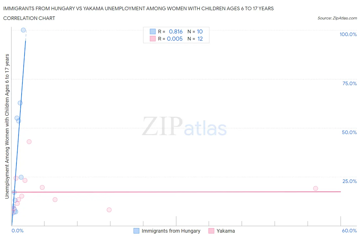 Immigrants from Hungary vs Yakama Unemployment Among Women with Children Ages 6 to 17 years