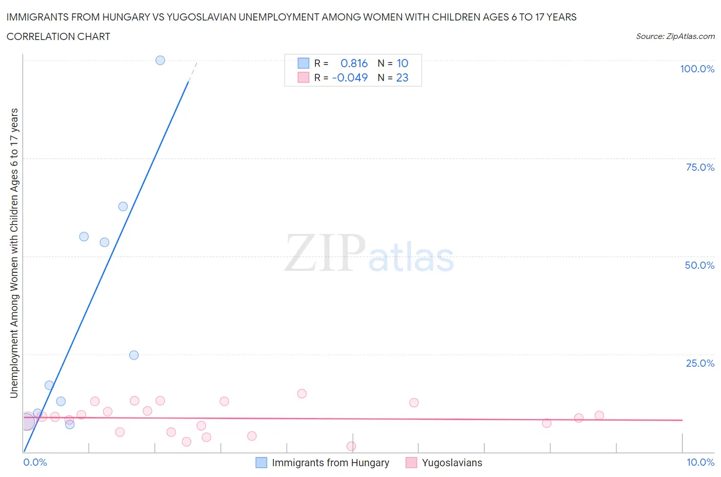 Immigrants from Hungary vs Yugoslavian Unemployment Among Women with Children Ages 6 to 17 years