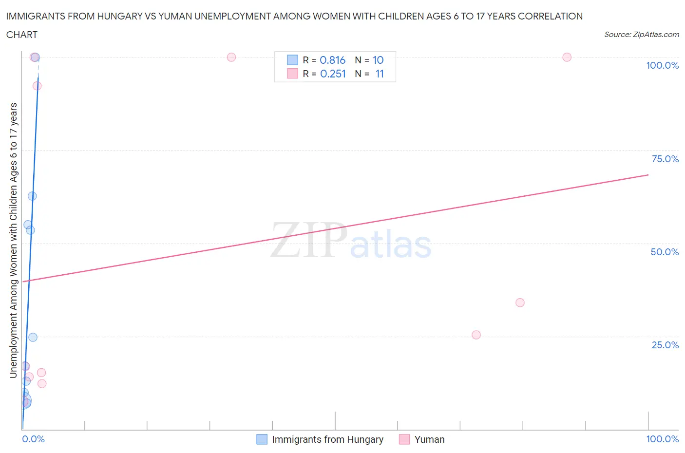 Immigrants from Hungary vs Yuman Unemployment Among Women with Children Ages 6 to 17 years