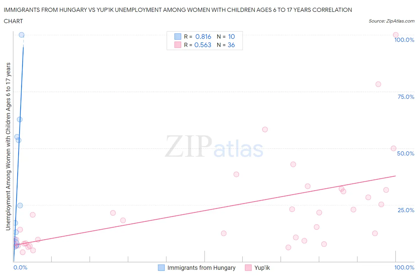 Immigrants from Hungary vs Yup'ik Unemployment Among Women with Children Ages 6 to 17 years