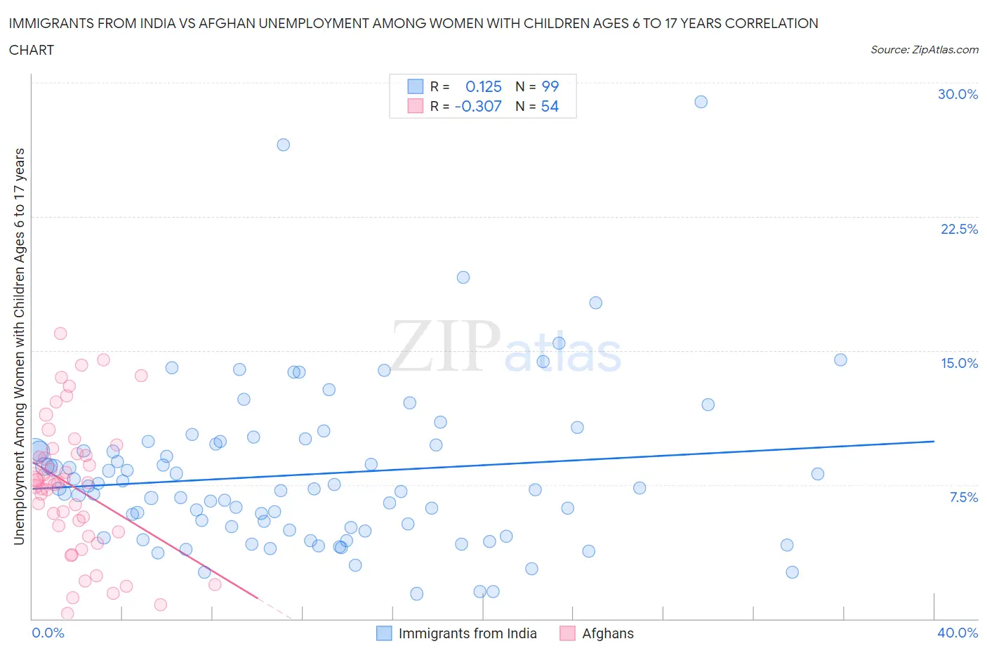 Immigrants from India vs Afghan Unemployment Among Women with Children Ages 6 to 17 years