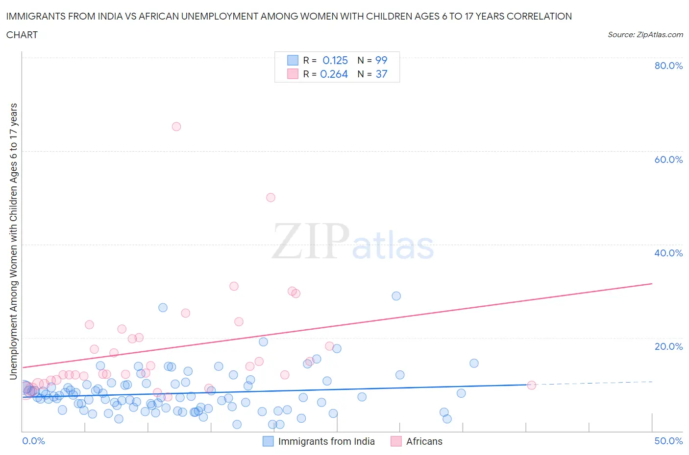 Immigrants from India vs African Unemployment Among Women with Children Ages 6 to 17 years