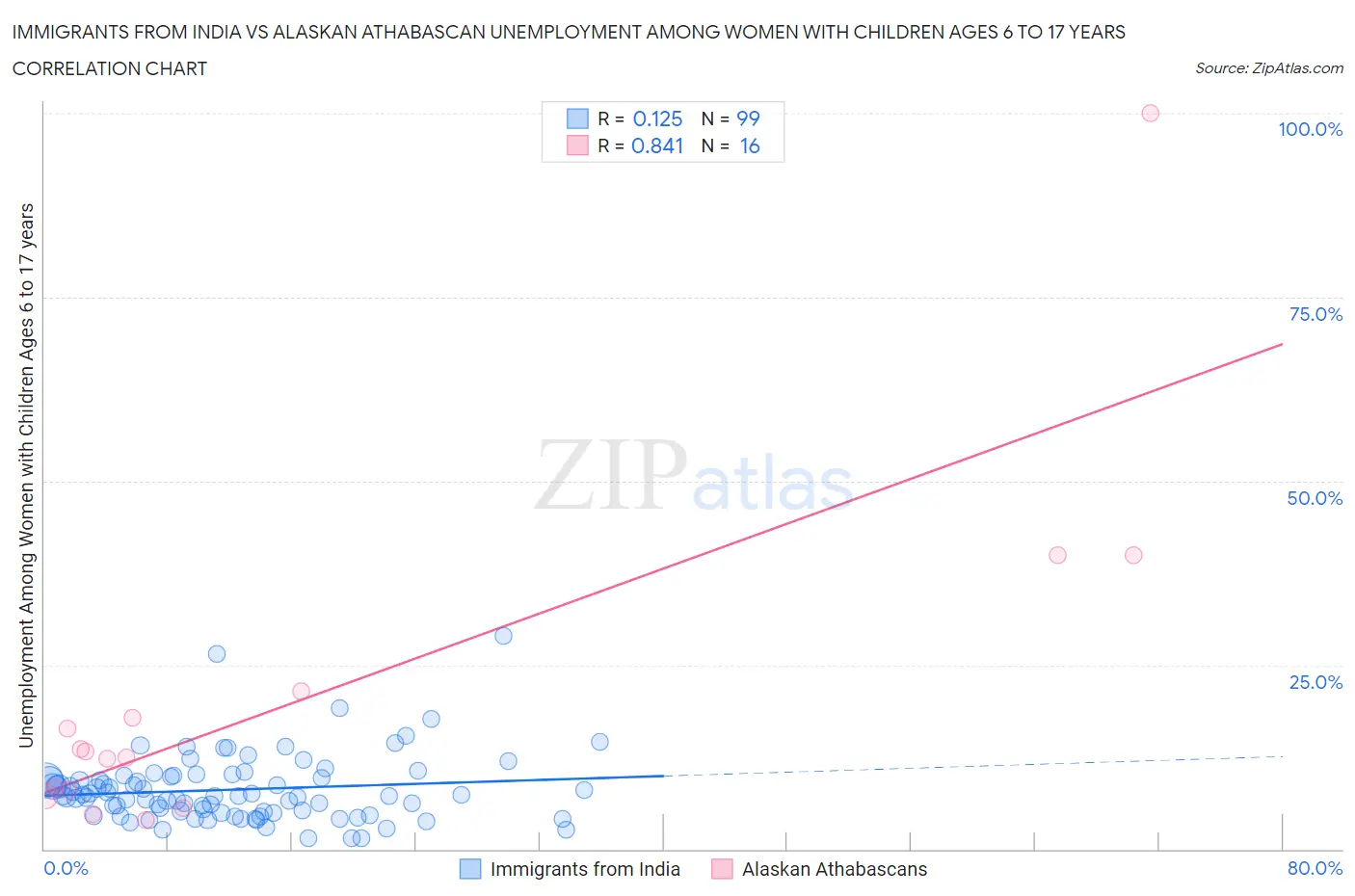 Immigrants from India vs Alaskan Athabascan Unemployment Among Women with Children Ages 6 to 17 years