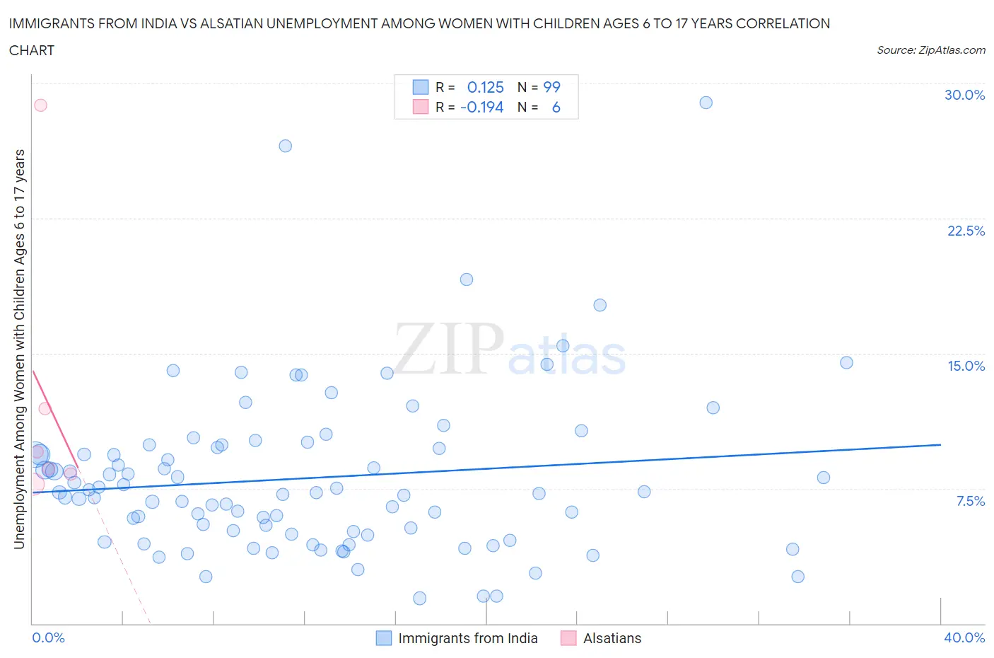 Immigrants from India vs Alsatian Unemployment Among Women with Children Ages 6 to 17 years