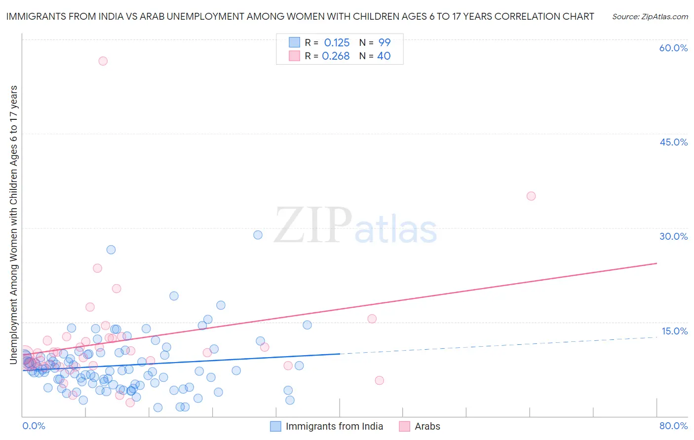 Immigrants from India vs Arab Unemployment Among Women with Children Ages 6 to 17 years