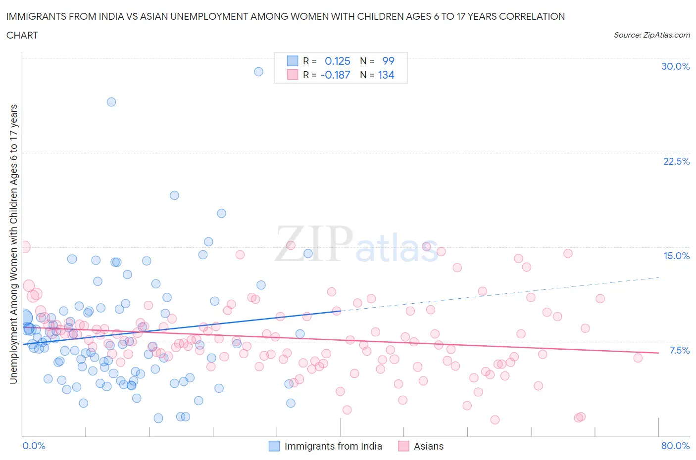 Immigrants from India vs Asian Unemployment Among Women with Children Ages 6 to 17 years