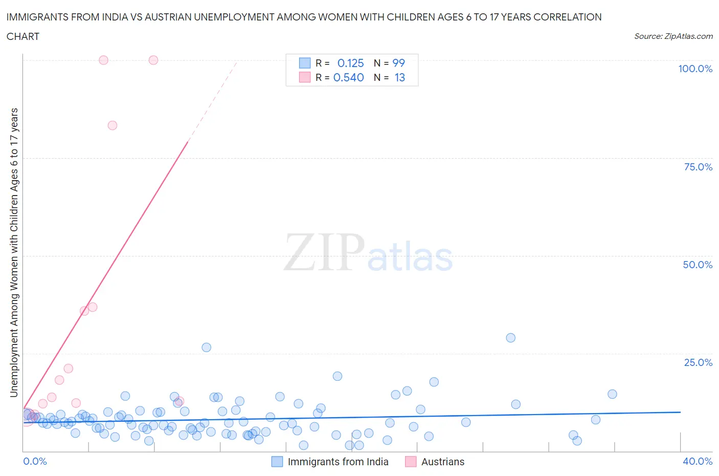 Immigrants from India vs Austrian Unemployment Among Women with Children Ages 6 to 17 years