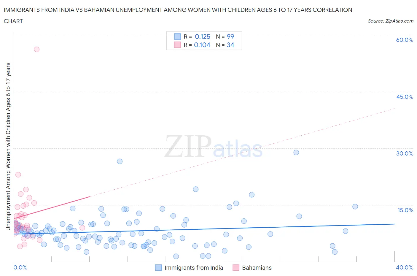 Immigrants from India vs Bahamian Unemployment Among Women with Children Ages 6 to 17 years