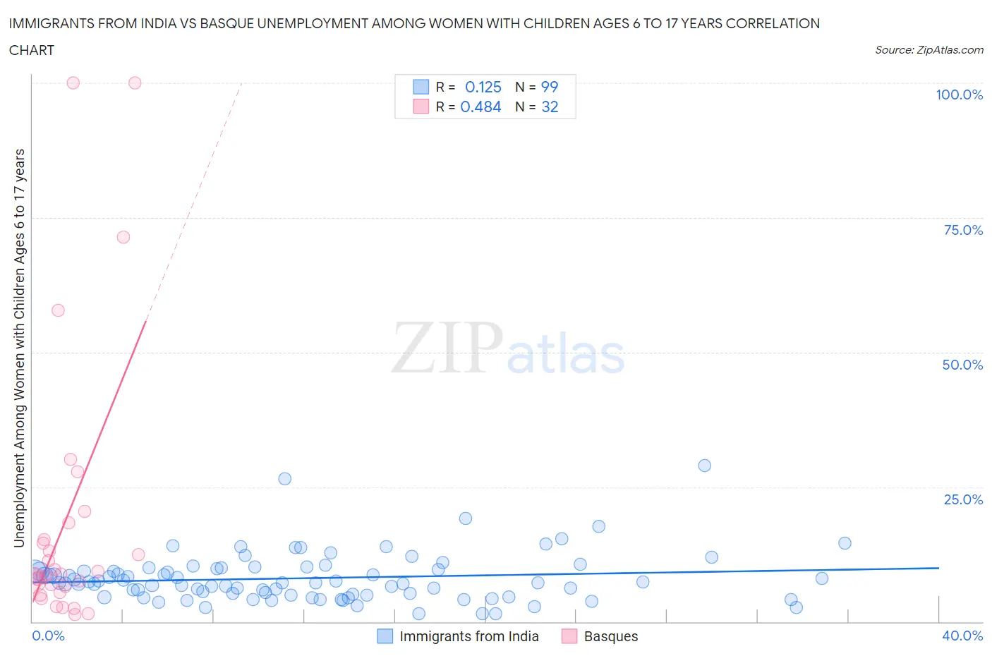 Immigrants from India vs Basque Unemployment Among Women with Children Ages 6 to 17 years