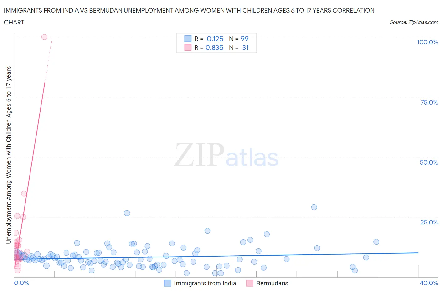 Immigrants from India vs Bermudan Unemployment Among Women with Children Ages 6 to 17 years