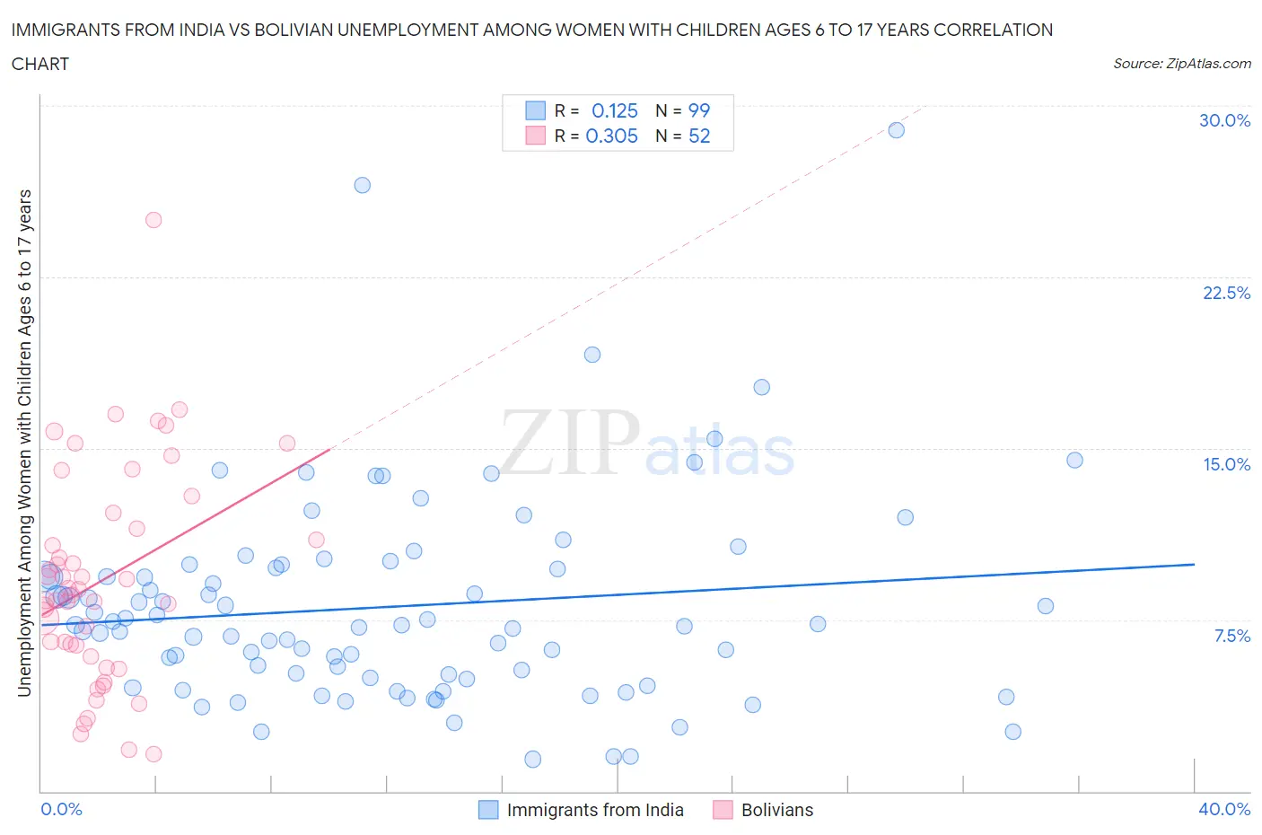 Immigrants from India vs Bolivian Unemployment Among Women with Children Ages 6 to 17 years