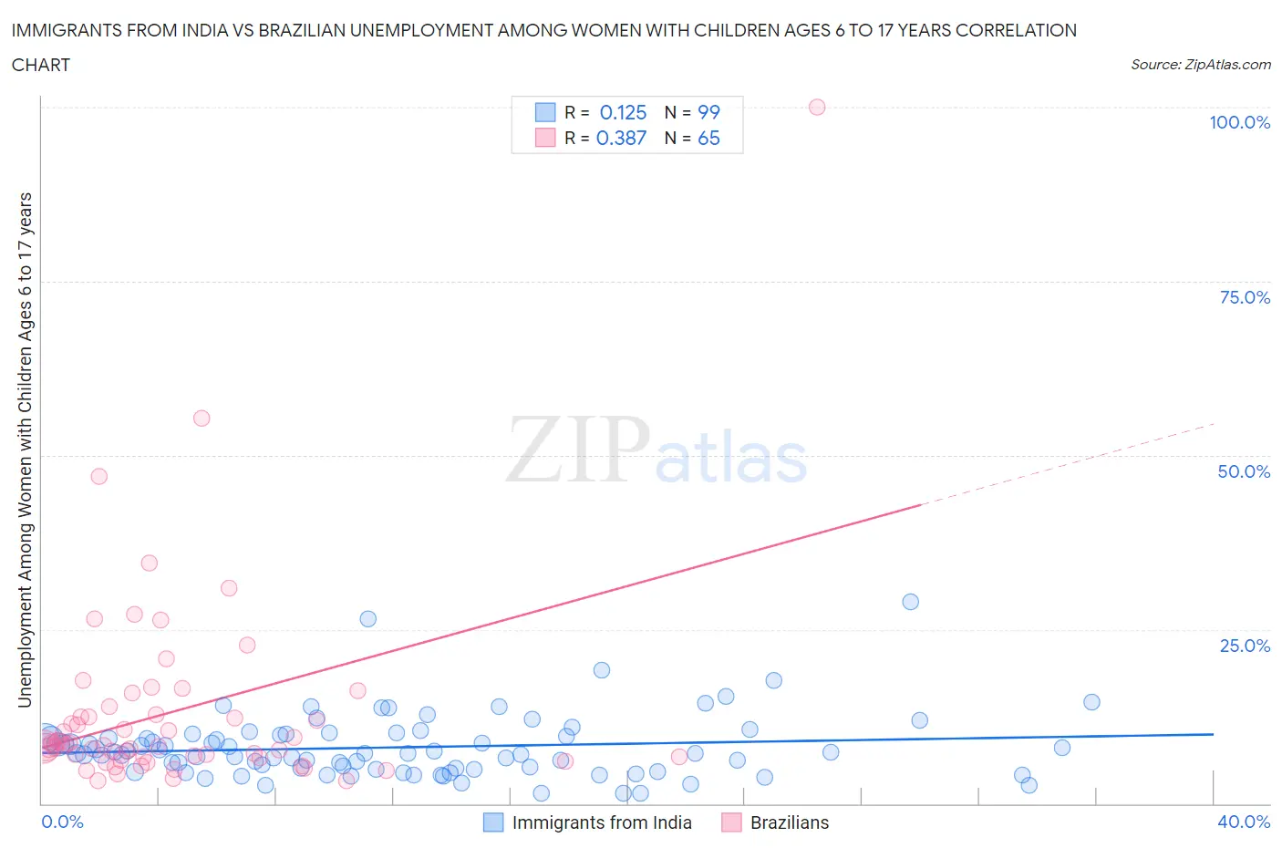 Immigrants from India vs Brazilian Unemployment Among Women with Children Ages 6 to 17 years