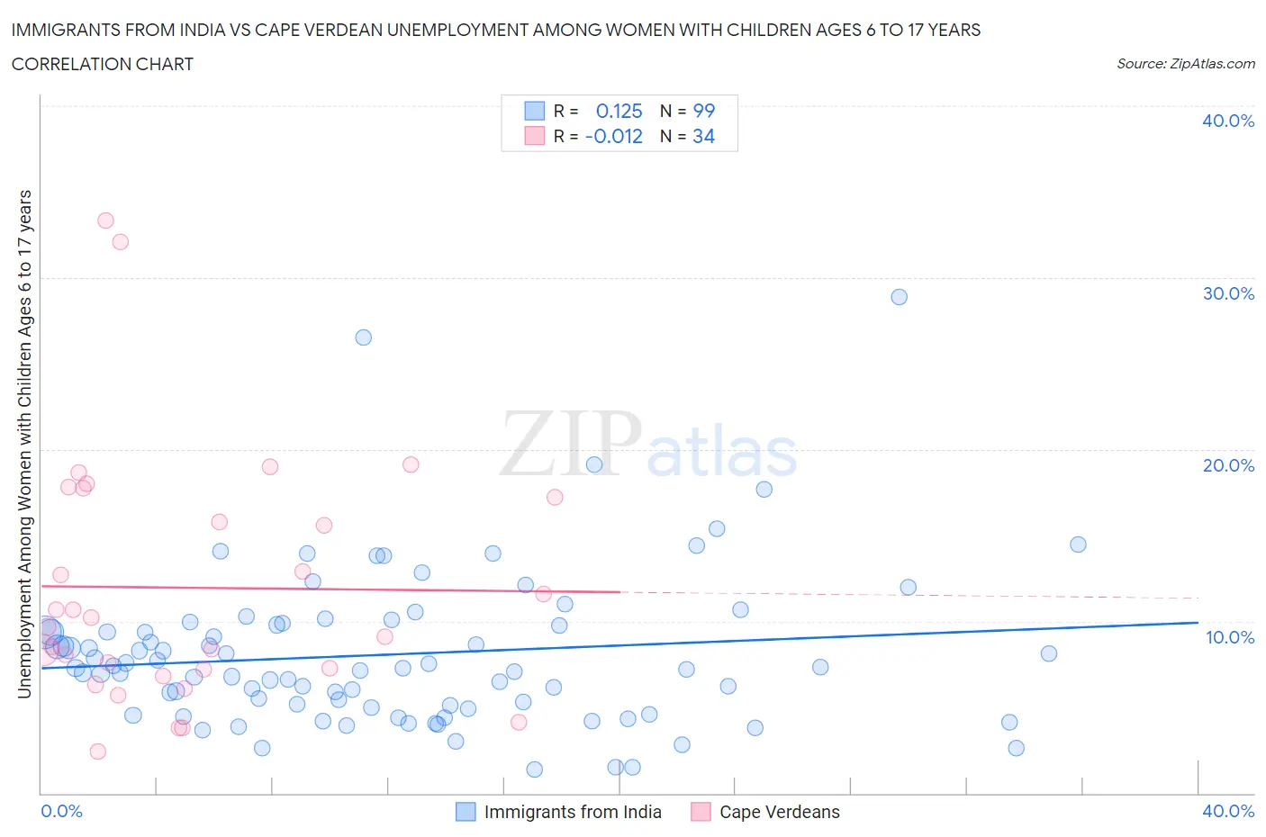 Immigrants from India vs Cape Verdean Unemployment Among Women with Children Ages 6 to 17 years