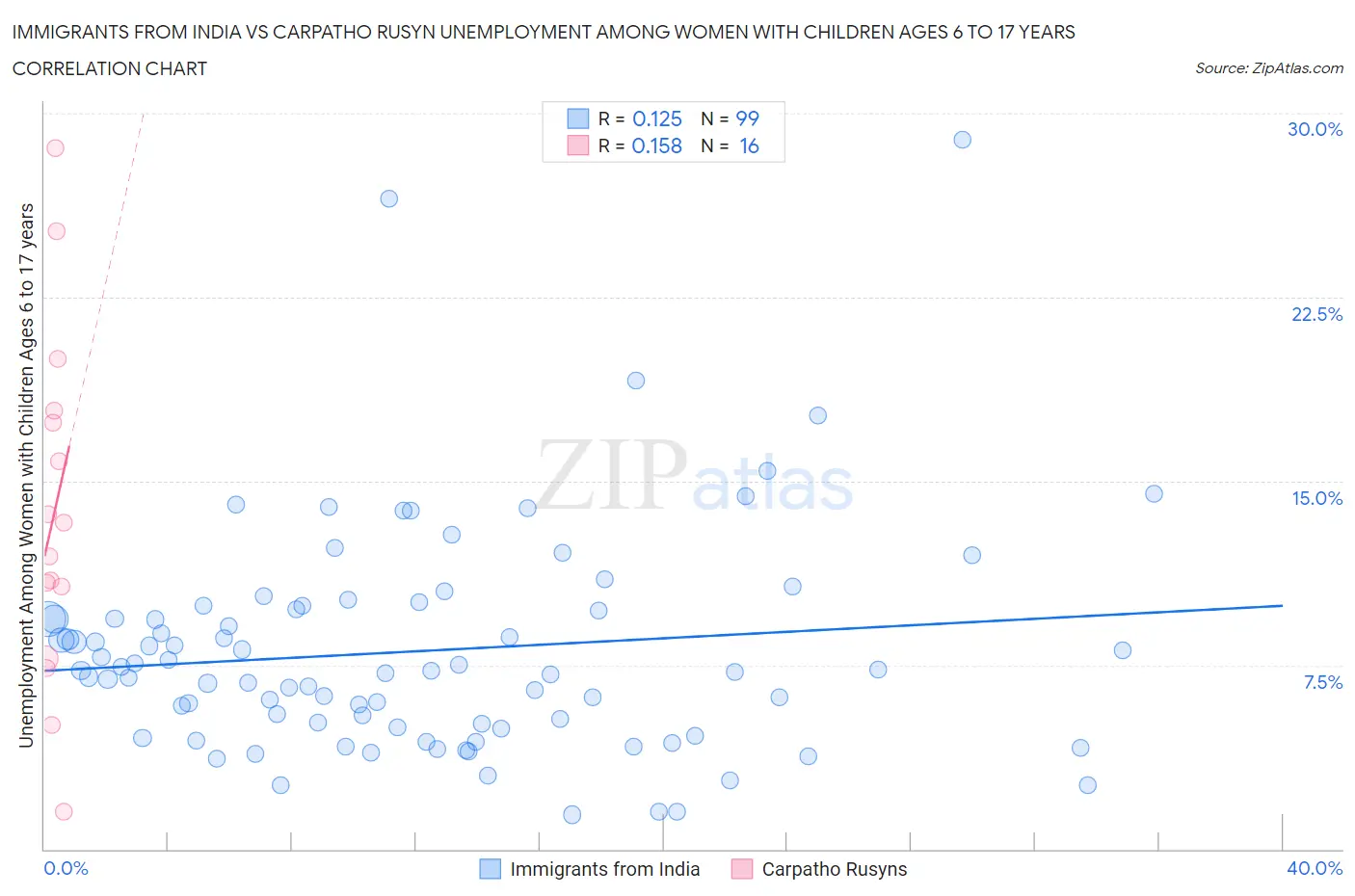 Immigrants from India vs Carpatho Rusyn Unemployment Among Women with Children Ages 6 to 17 years