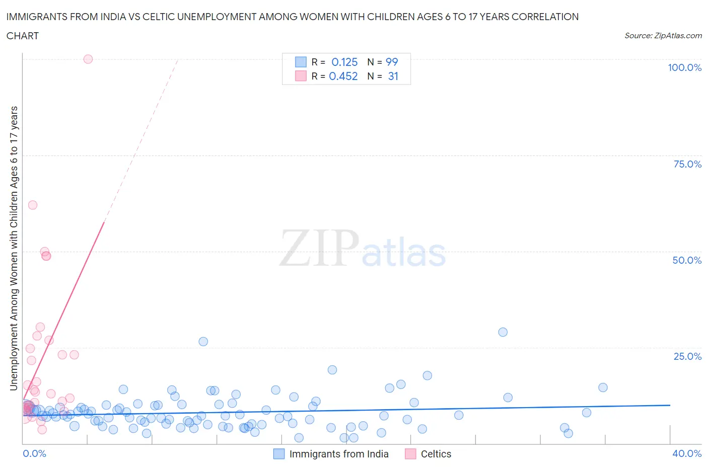 Immigrants from India vs Celtic Unemployment Among Women with Children Ages 6 to 17 years