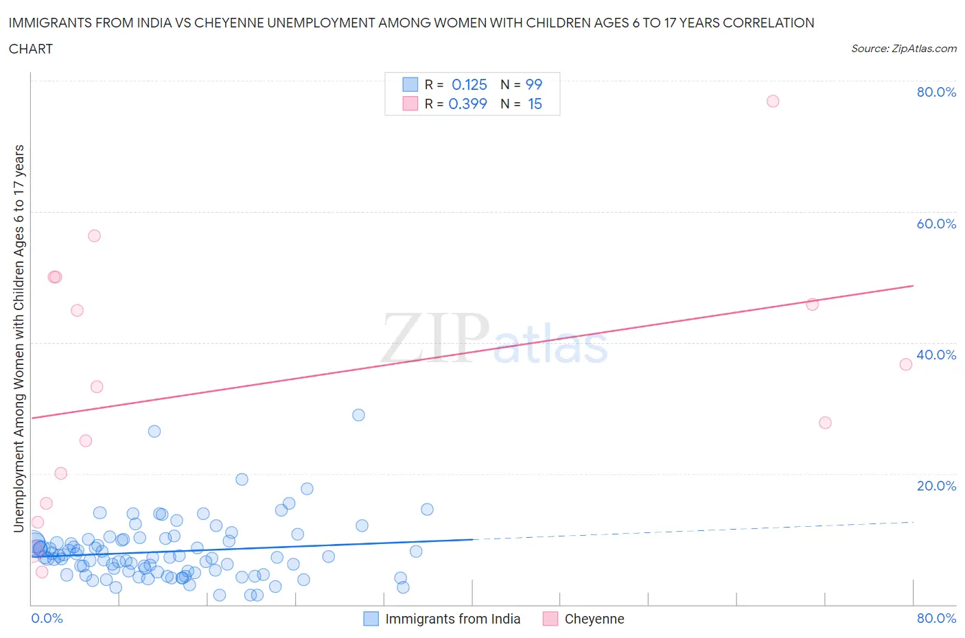 Immigrants from India vs Cheyenne Unemployment Among Women with Children Ages 6 to 17 years