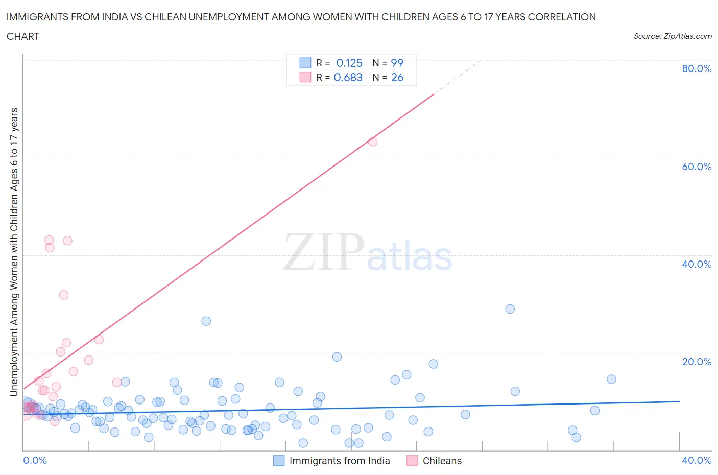 Immigrants from India vs Chilean Unemployment Among Women with Children Ages 6 to 17 years