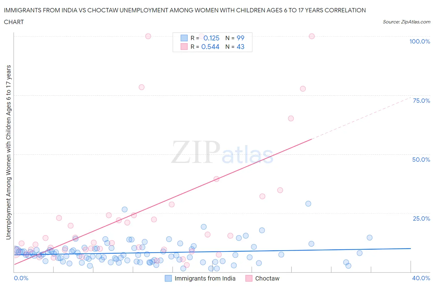 Immigrants from India vs Choctaw Unemployment Among Women with Children Ages 6 to 17 years