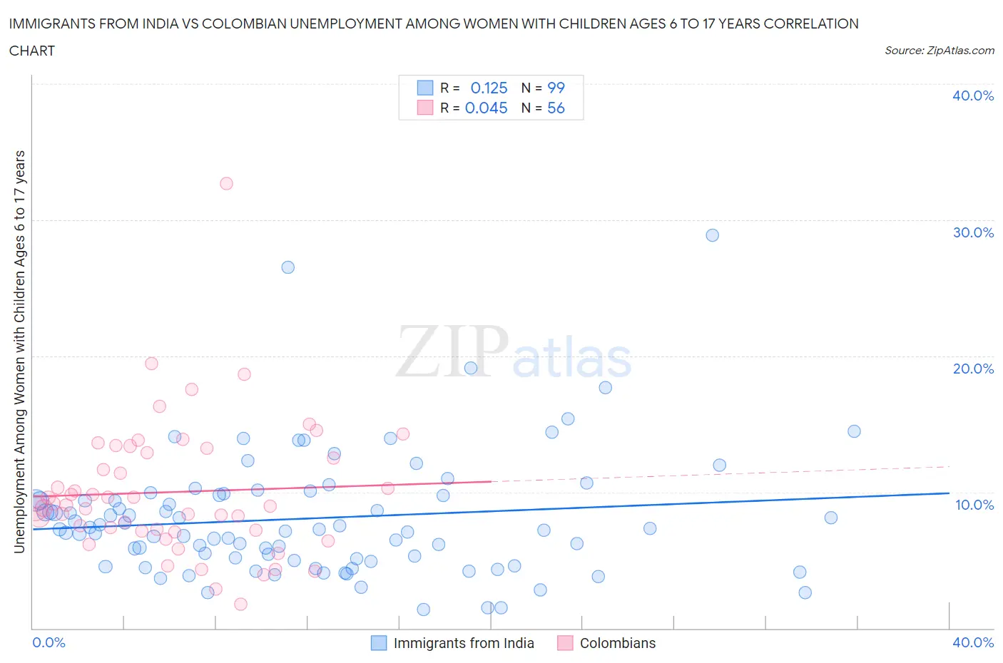 Immigrants from India vs Colombian Unemployment Among Women with Children Ages 6 to 17 years