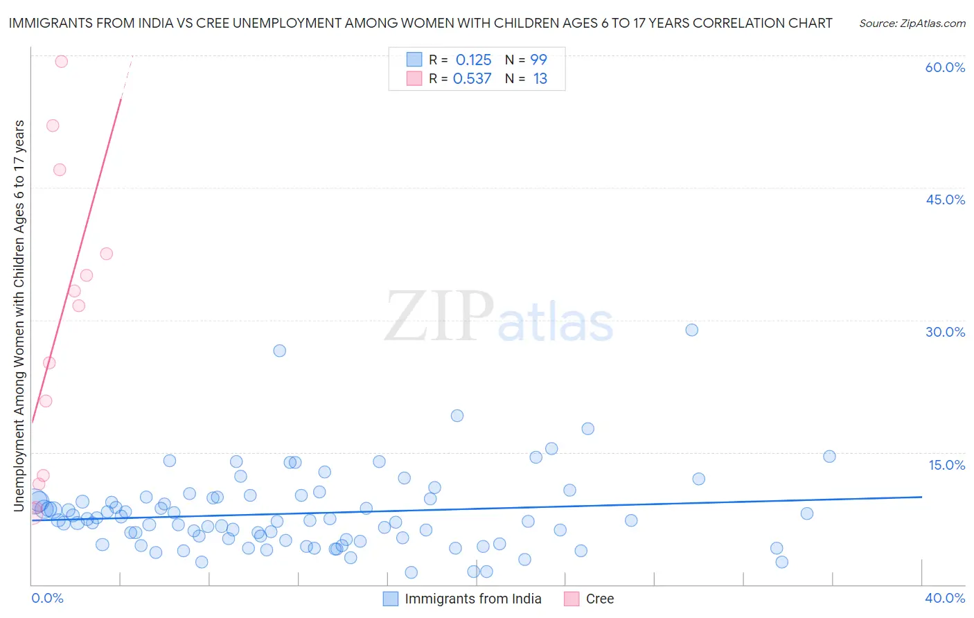 Immigrants from India vs Cree Unemployment Among Women with Children Ages 6 to 17 years
