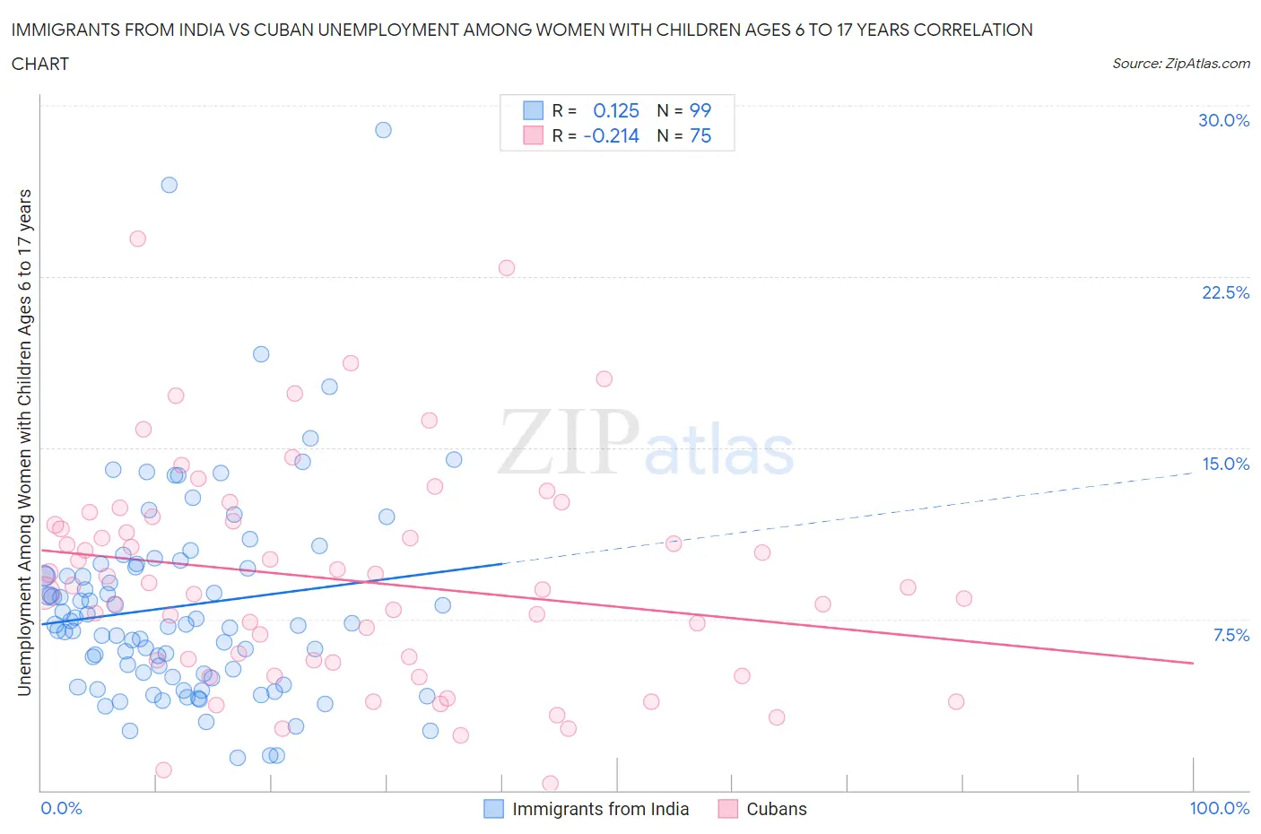 Immigrants from India vs Cuban Unemployment Among Women with Children Ages 6 to 17 years