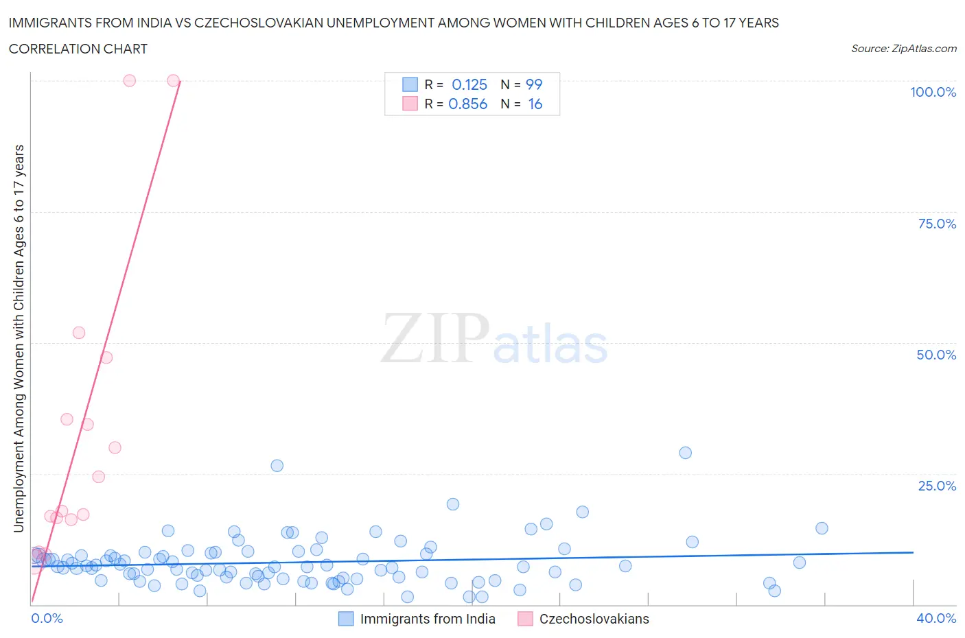 Immigrants from India vs Czechoslovakian Unemployment Among Women with Children Ages 6 to 17 years