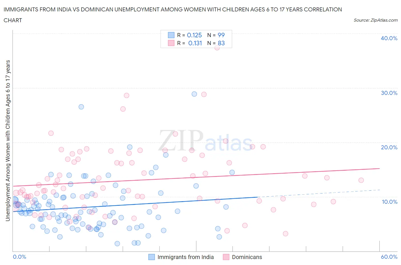 Immigrants from India vs Dominican Unemployment Among Women with Children Ages 6 to 17 years