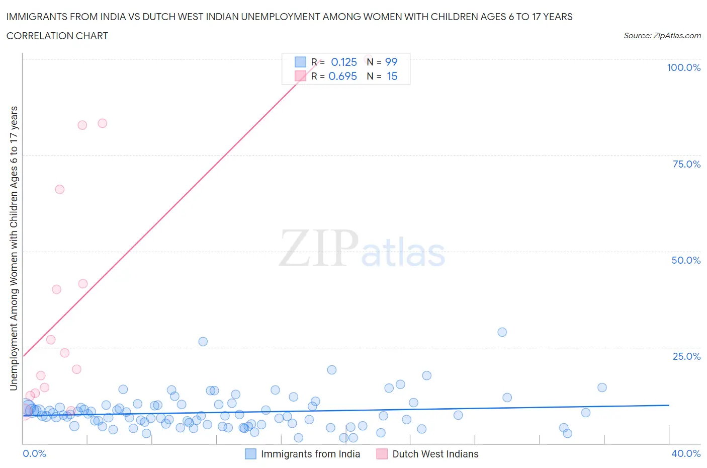 Immigrants from India vs Dutch West Indian Unemployment Among Women with Children Ages 6 to 17 years