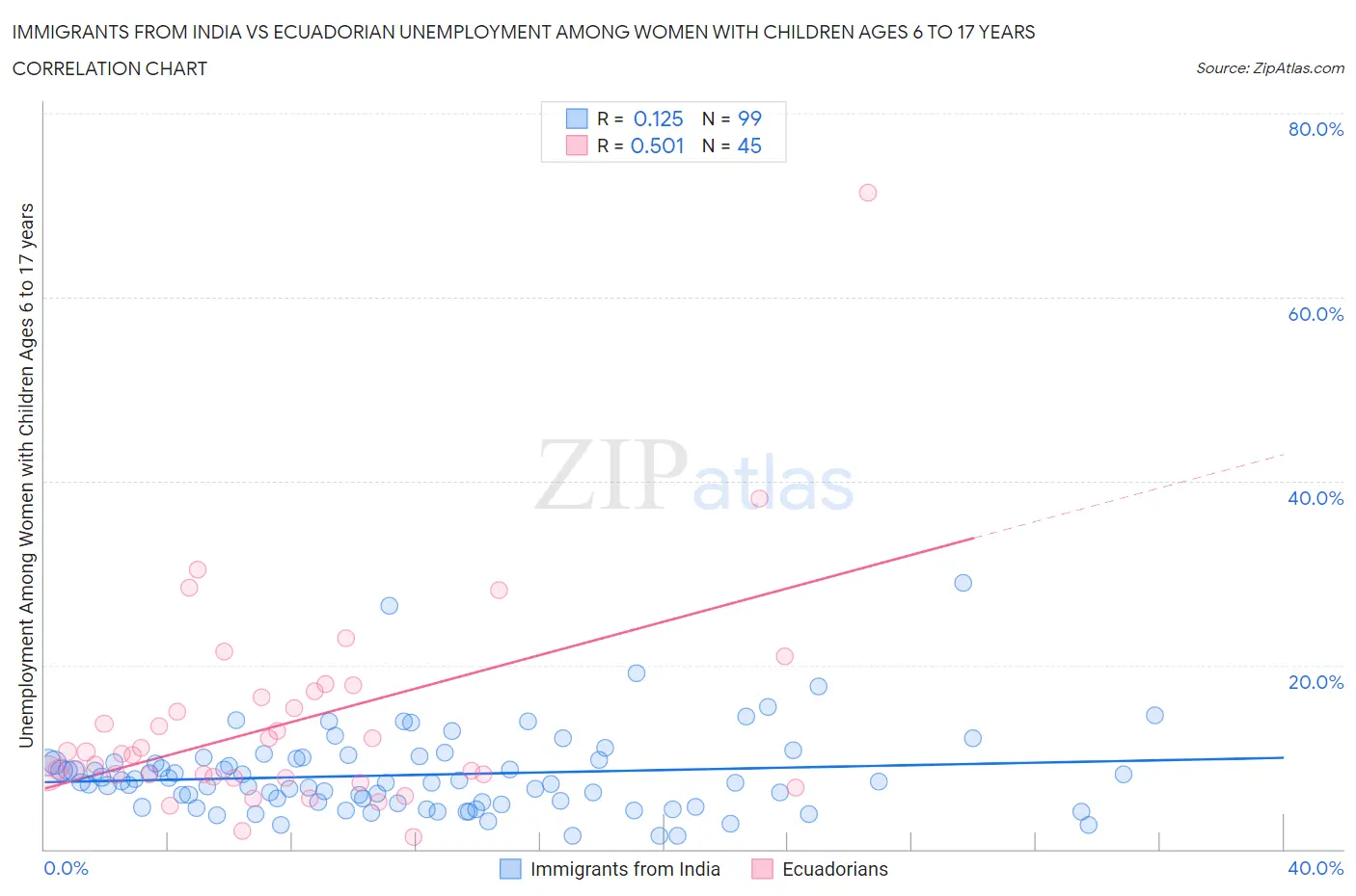 Immigrants from India vs Ecuadorian Unemployment Among Women with Children Ages 6 to 17 years