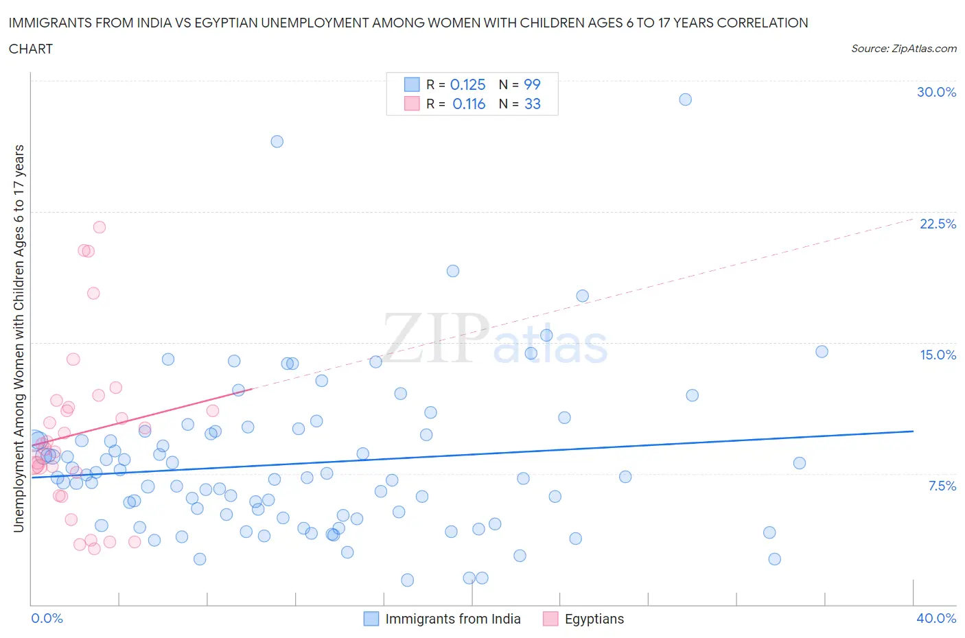 Immigrants from India vs Egyptian Unemployment Among Women with Children Ages 6 to 17 years