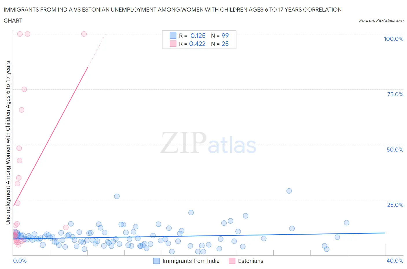 Immigrants from India vs Estonian Unemployment Among Women with Children Ages 6 to 17 years