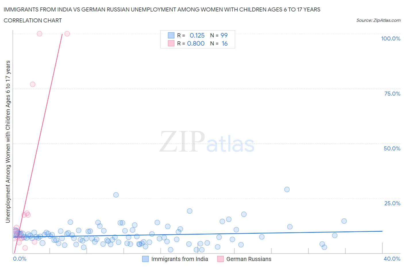 Immigrants from India vs German Russian Unemployment Among Women with Children Ages 6 to 17 years