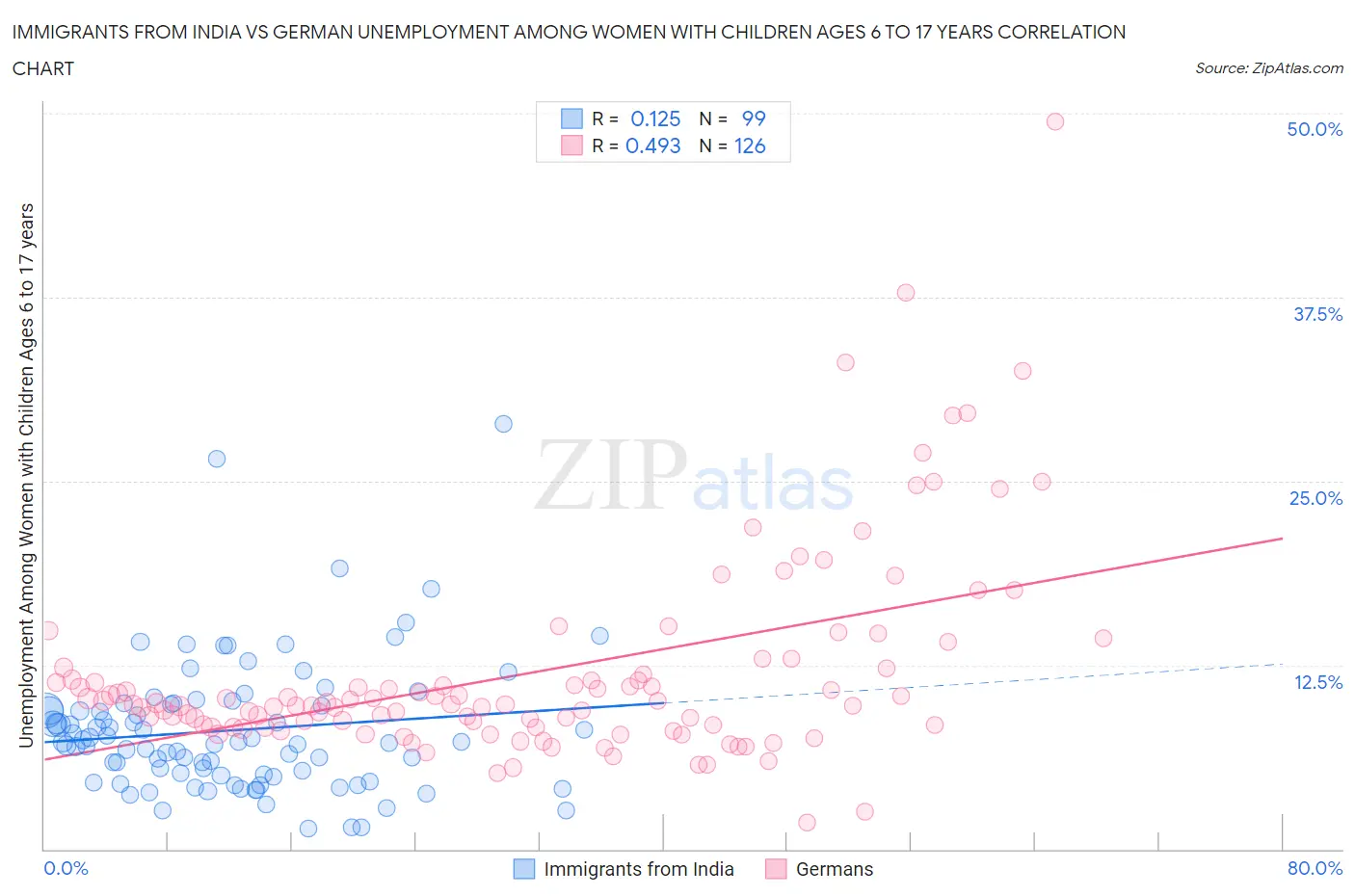 Immigrants from India vs German Unemployment Among Women with Children Ages 6 to 17 years