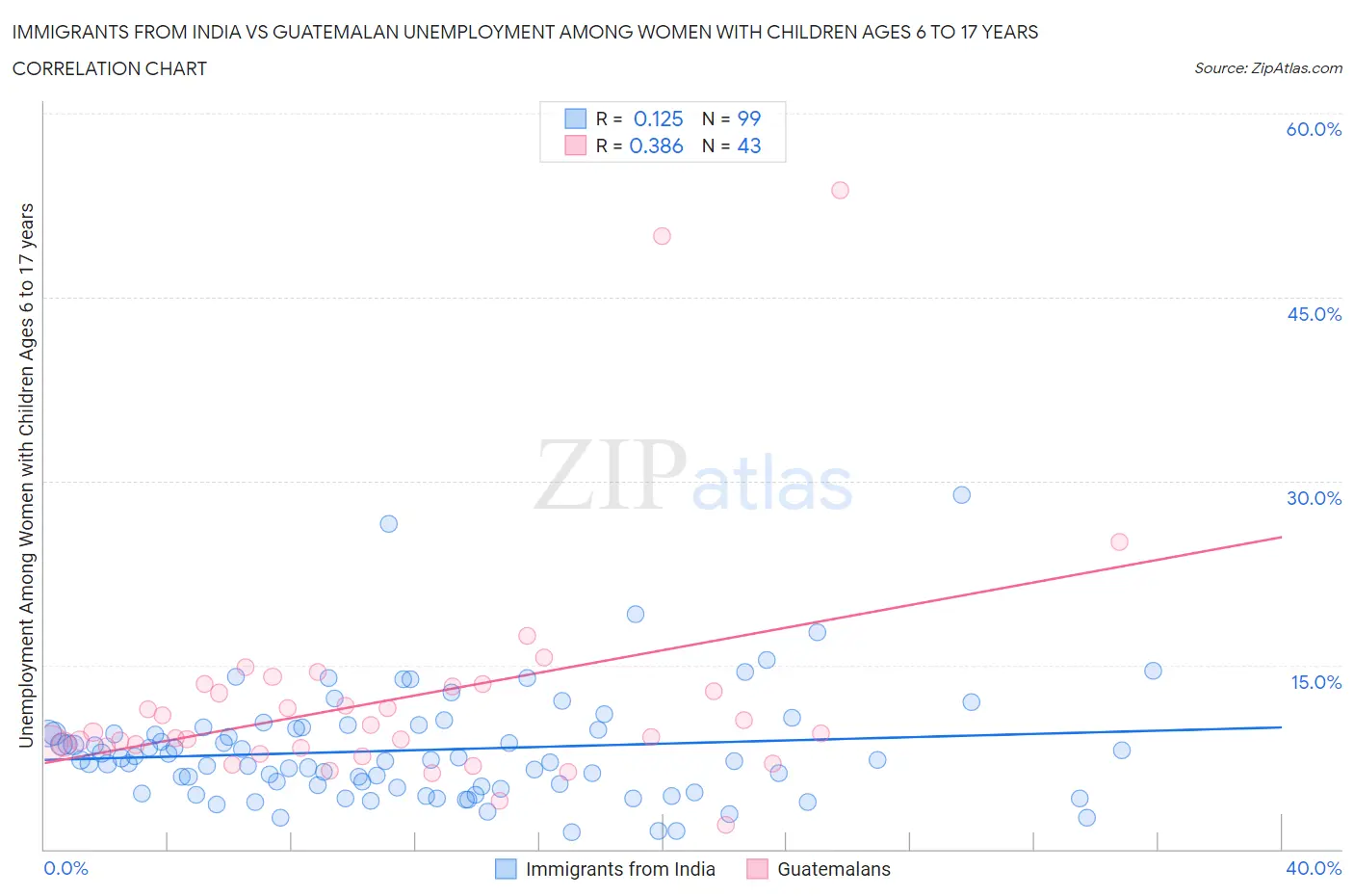 Immigrants from India vs Guatemalan Unemployment Among Women with Children Ages 6 to 17 years