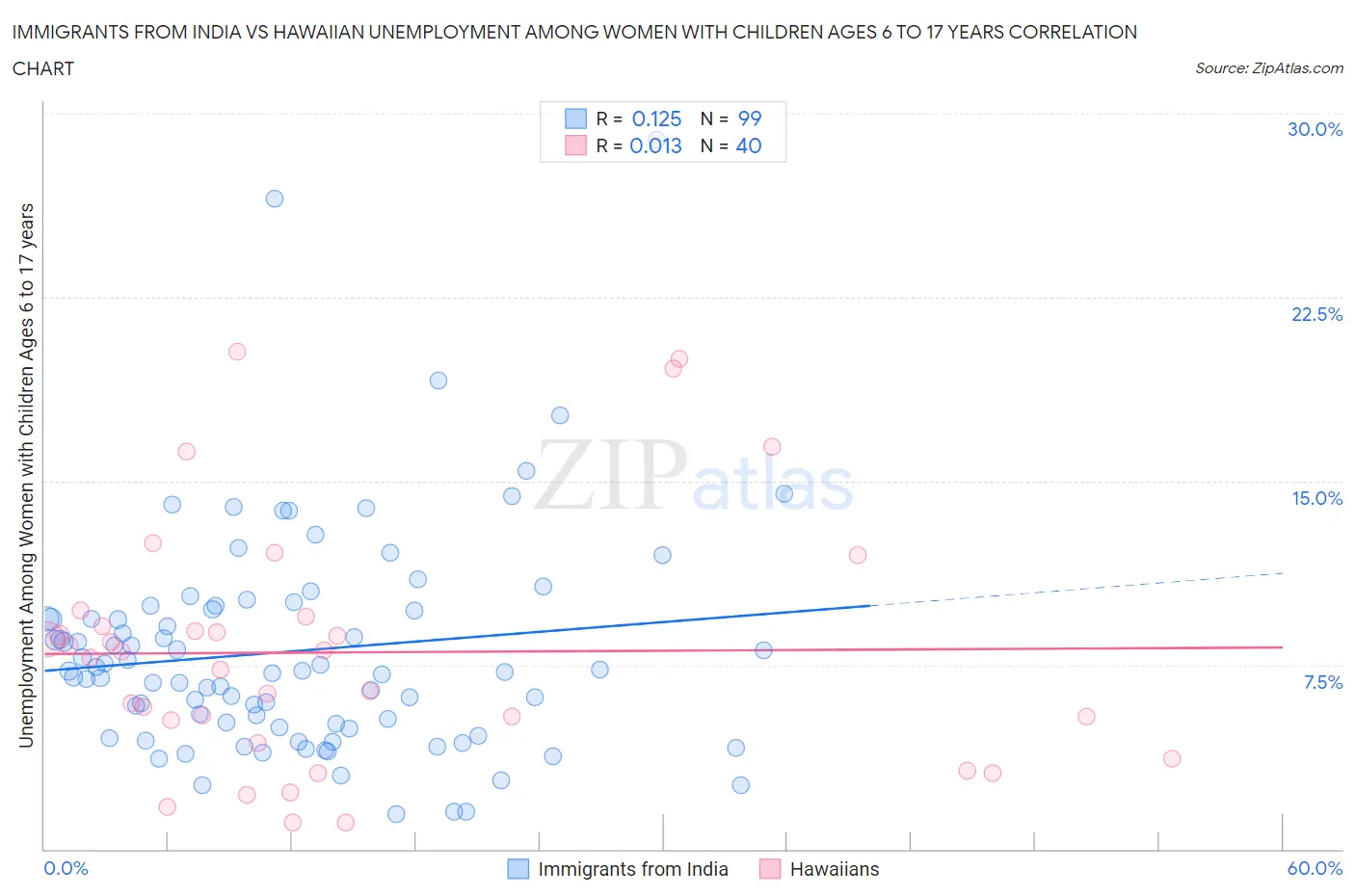 Immigrants from India vs Hawaiian Unemployment Among Women with Children Ages 6 to 17 years