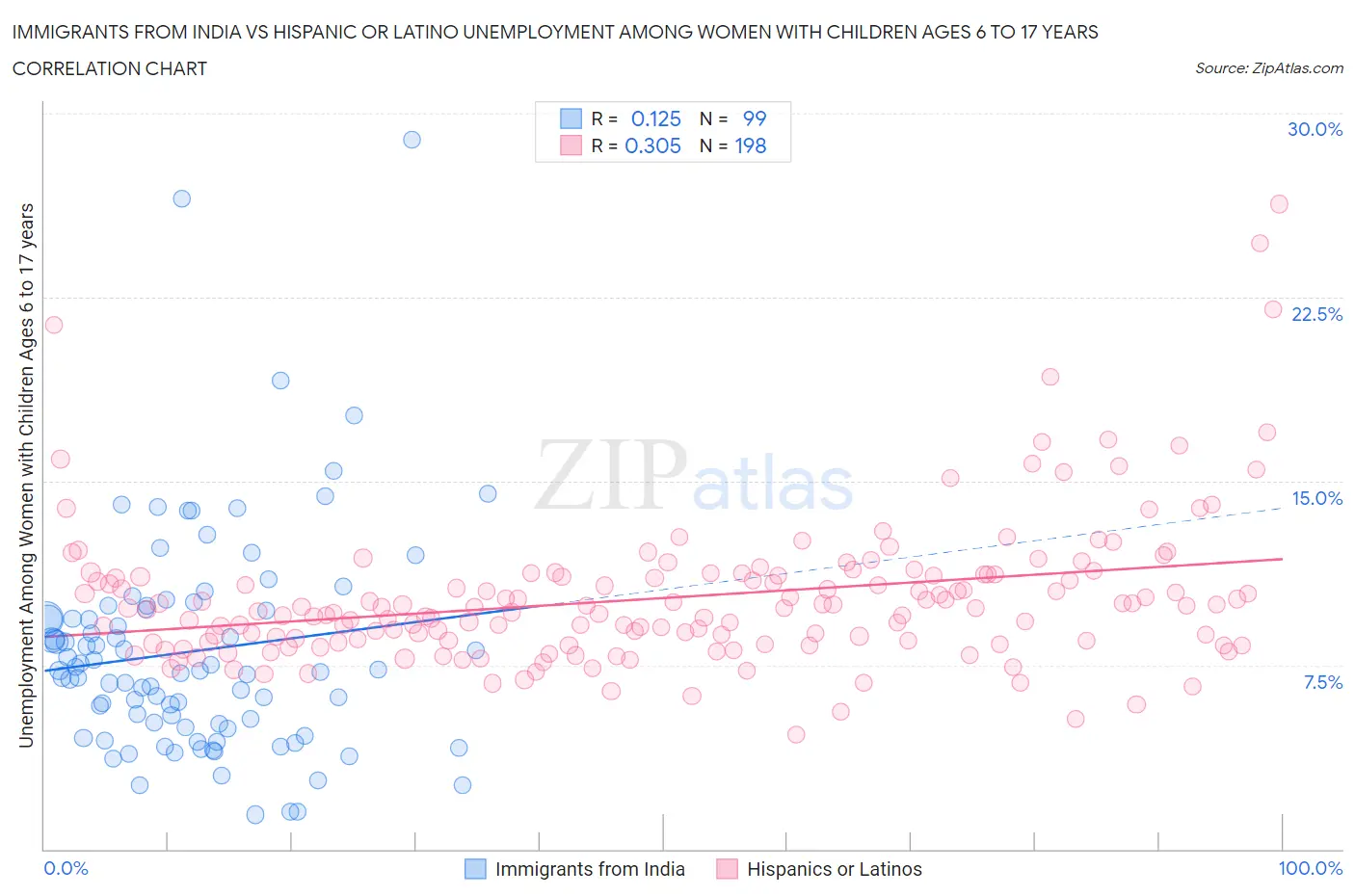 Immigrants from India vs Hispanic or Latino Unemployment Among Women with Children Ages 6 to 17 years