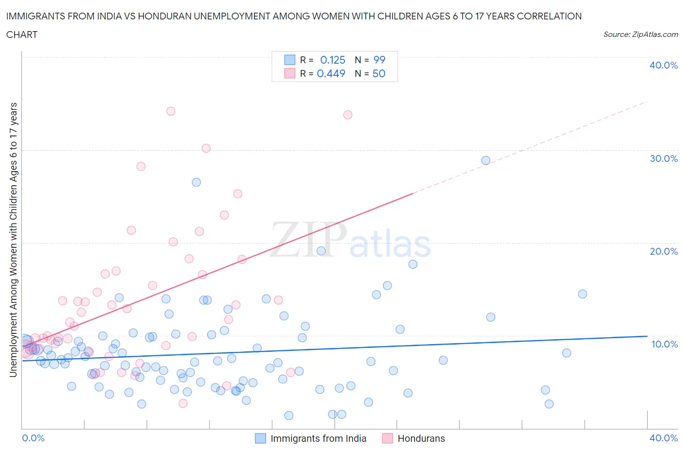 Immigrants from India vs Honduran Unemployment Among Women with Children Ages 6 to 17 years