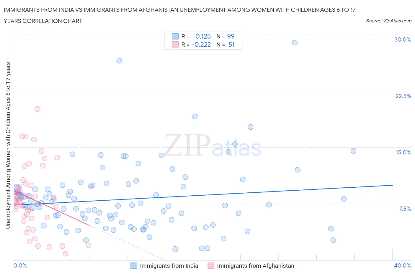 Immigrants from India vs Immigrants from Afghanistan Unemployment Among Women with Children Ages 6 to 17 years