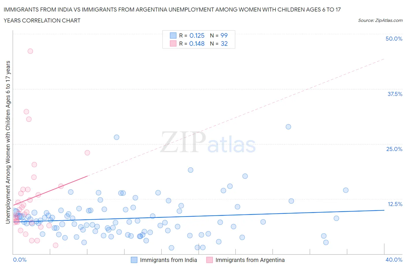 Immigrants from India vs Immigrants from Argentina Unemployment Among Women with Children Ages 6 to 17 years