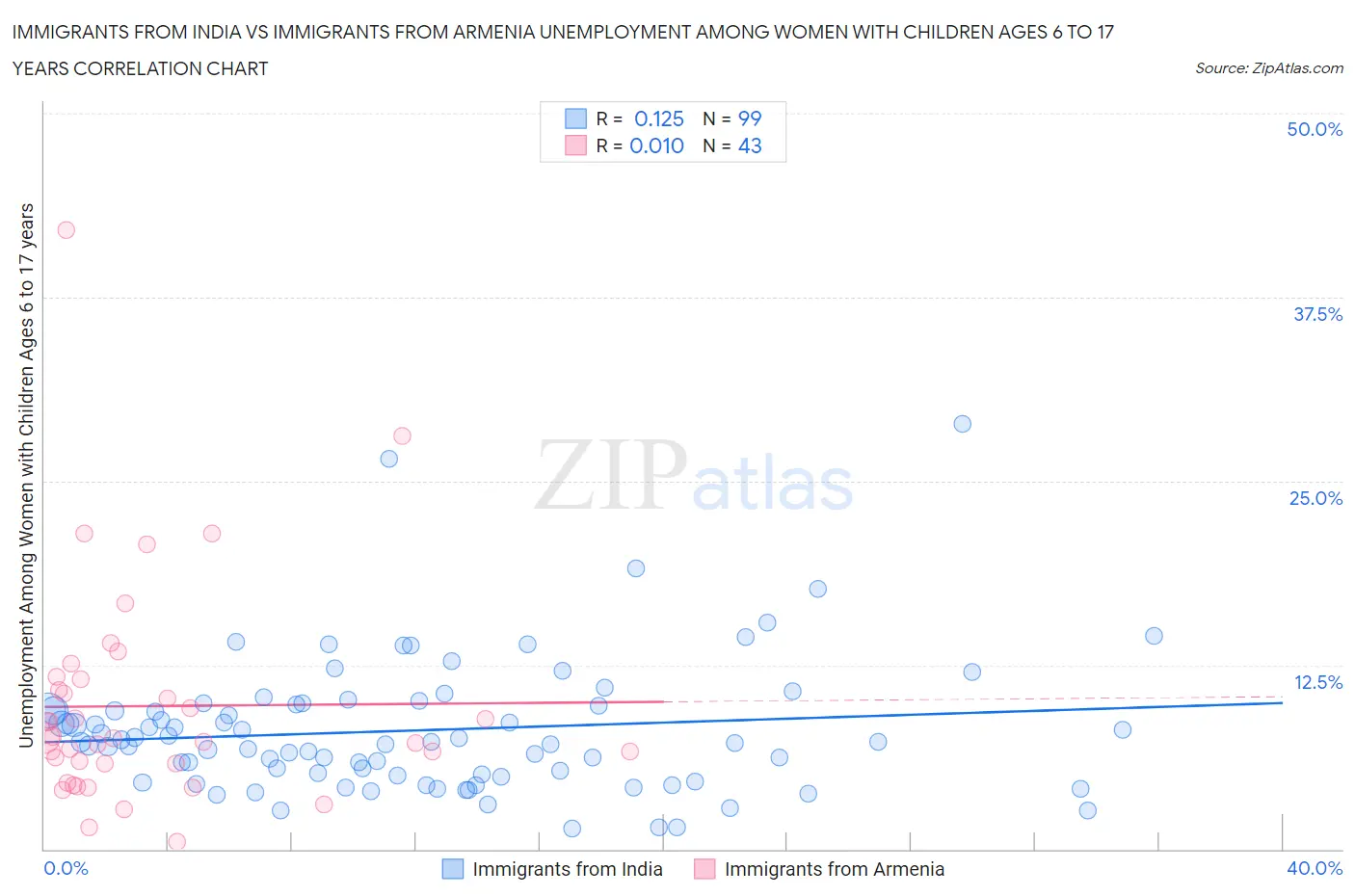Immigrants from India vs Immigrants from Armenia Unemployment Among Women with Children Ages 6 to 17 years