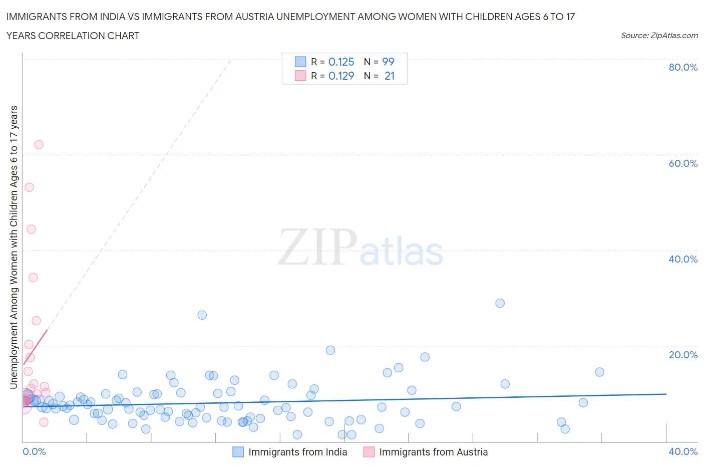 Immigrants from India vs Immigrants from Austria Unemployment Among Women with Children Ages 6 to 17 years